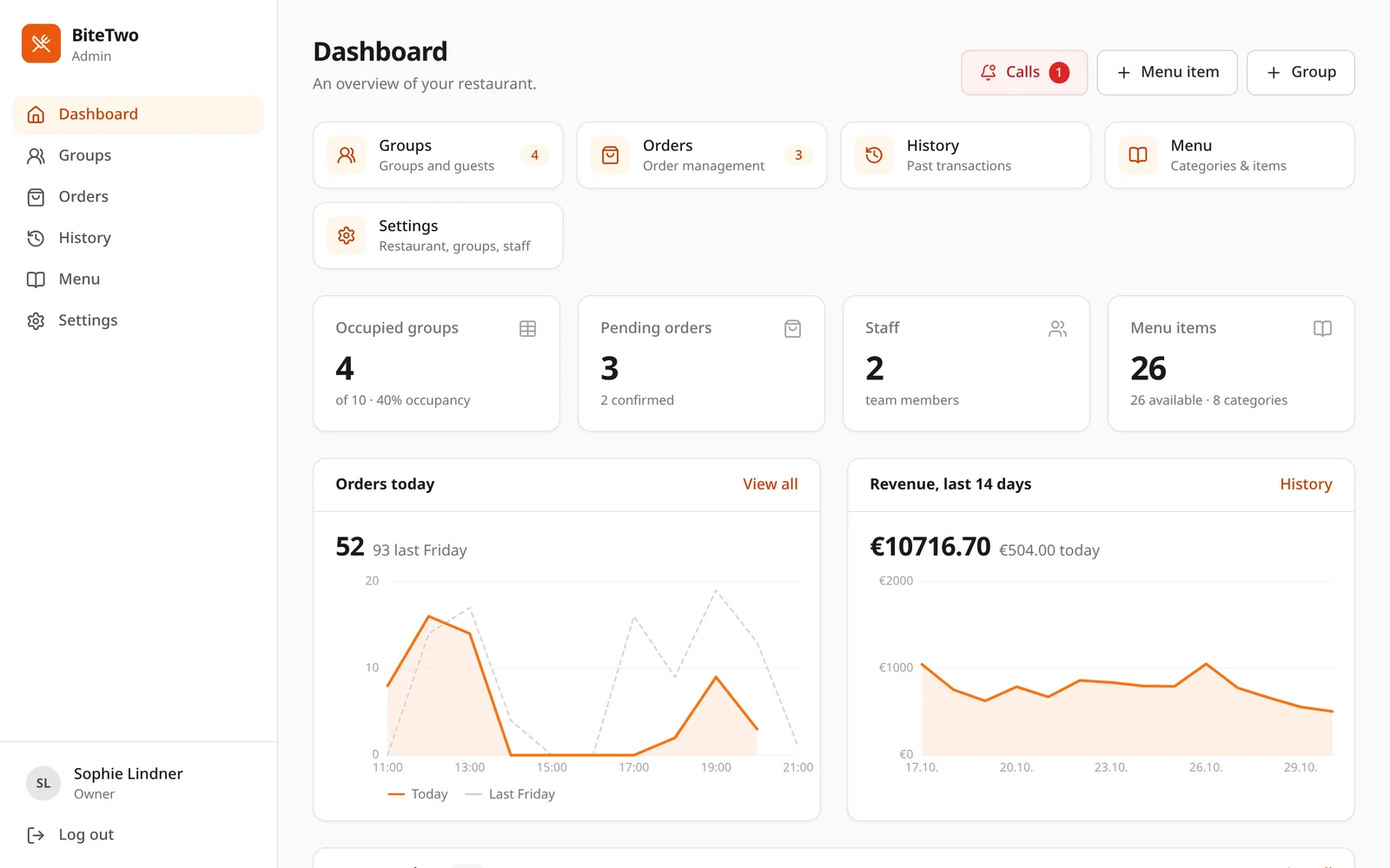 Owner dashboard: occupied tables, pending orders, orders per hour today compared with last week, and revenue of the last 14 days